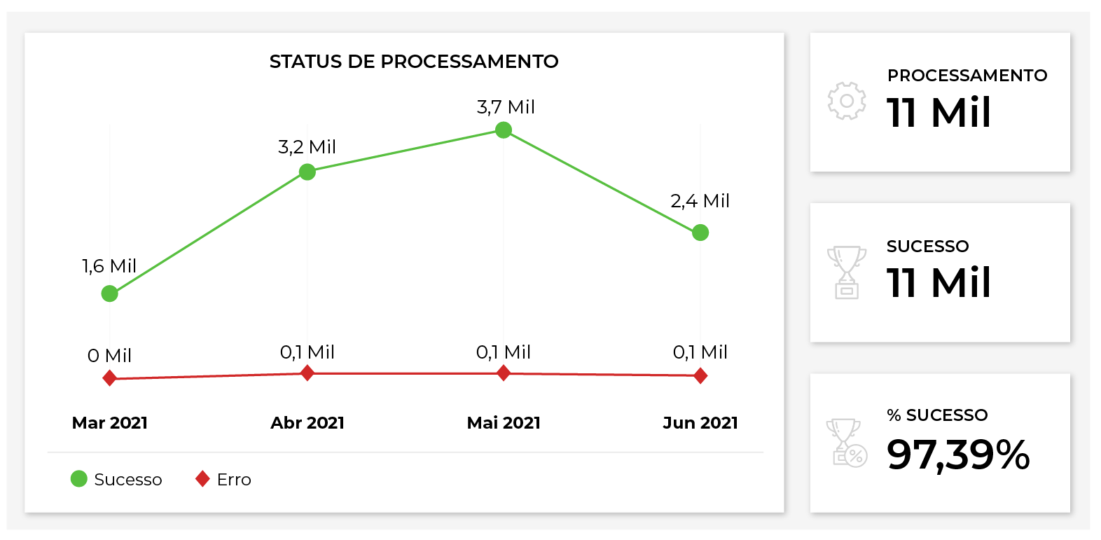 Status positivo de processamentoRobotic process automation